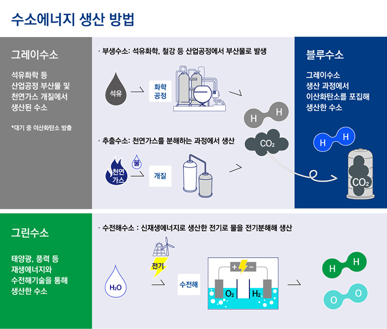 수소에너지 생산 방법 그레이수소 : 석유화학 등 산업공정 부산물 및 천연가스 개질에서 생산된 수소, 대기중 이산화탄소 방출 부생수소 : 석유화학, 철강 등 산업공정에서 부산물로 발생 (석유, 화학공정) 추출수소 : 천연가스를 분해하는 과정에서 생산 (천연가스, 개질) 블루수소 : 그레이수소 생산 과정에서 이산화탄소를 포집해 생산한 수소 그린수소 : 태양광, 풍력 등 재생에너지와 수전해기술을 통해 생산한 수소 수전해수소 : 신재생에너지로 생산한 전기로 물을 전기분해해 생산 (전기, 수전해)